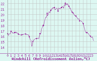Courbe du refroidissement olien pour Dinard (35)