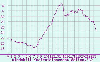 Courbe du refroidissement olien pour Cap Ferret (33)