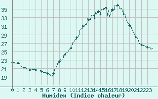 Courbe de l'humidex pour Nmes - Courbessac (30)