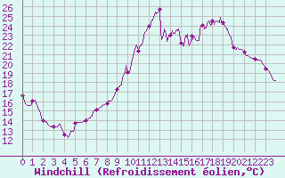Courbe du refroidissement olien pour Calais / Marck (62)