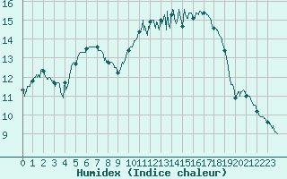 Courbe de l'humidex pour Trappes (78)