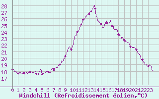 Courbe du refroidissement olien pour Dinard (35)