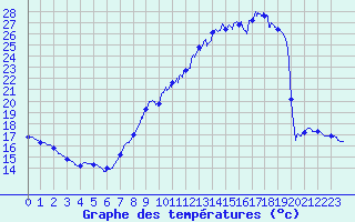 Courbe de tempratures pour Lyon - Bron (69)