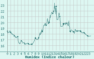 Courbe de l'humidex pour Le Luc - Cannet des Maures (83)