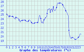Courbe de tempratures pour Pointe de Socoa (64)
