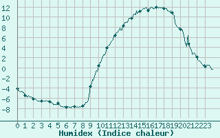 Courbe de l'humidex pour Brianon (05)