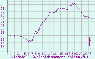 Courbe du refroidissement olien pour Montauban (82)