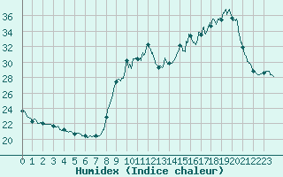 Courbe de l'humidex pour Pointe de Socoa (64)
