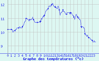 Courbe de tempratures pour Argers (51)