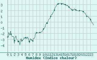 Courbe de l'humidex pour Nantes (44)