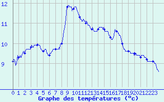 Courbe de tempratures pour Mailles (04)