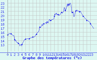 Courbe de tempratures pour Auch (32)