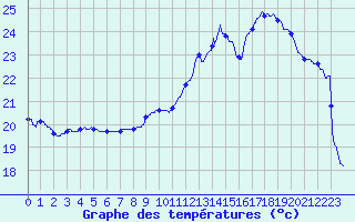Courbe de tempratures pour Auch (32)