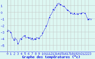 Courbe de tempratures pour Roissy (95)