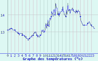 Courbe de tempratures pour Septsarges (55)