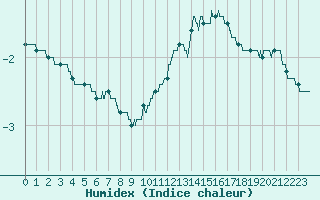 Courbe de l'humidex pour Langres (52) 