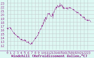 Courbe du refroidissement olien pour Chartres (28)