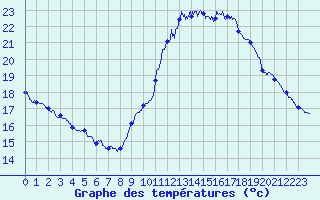 Courbe de tempratures pour Le Luc - Cannet des Maures (83)