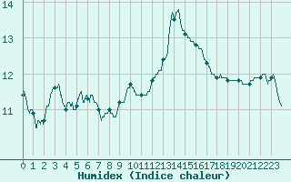 Courbe de l'humidex pour Ste (34)