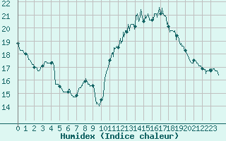 Courbe de l'humidex pour Pointe de Chassiron (17)