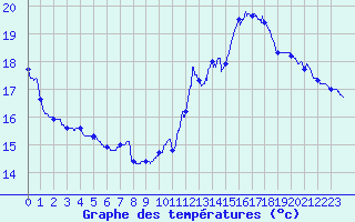 Courbe de tempratures pour Saint-Girons (09)