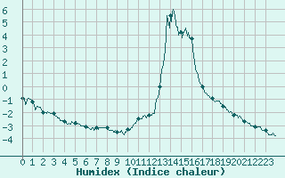 Courbe de l'humidex pour Chamonix-Mont-Blanc (74)