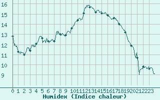 Courbe de l'humidex pour Biarritz (64)