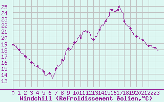 Courbe du refroidissement olien pour Pontoise - Cormeilles (95)