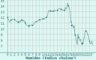 Courbe de l'humidex pour Muret (31)