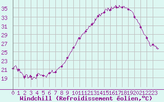 Courbe du refroidissement olien pour La Roche-sur-Yon (85)