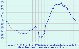 Courbe de tempratures pour Le Mans (72)