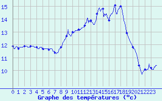 Courbe de tempratures pour Cap Ferret (33)