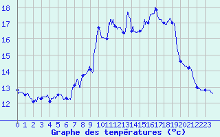 Courbe de tempratures pour Orbey - Lac Blanc (68)