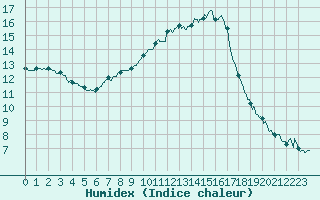 Courbe de l'humidex pour Besanon (25)