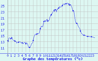 Courbe de tempratures pour Launois-Sur-Vence (08)