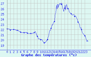 Courbe de tempratures pour Bziers Cap d