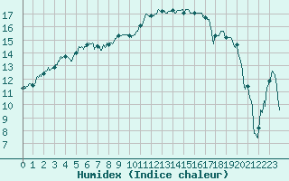 Courbe de l'humidex pour Bergerac (24)