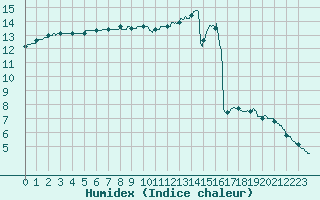 Courbe de l'humidex pour Trappes (78)