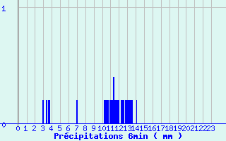 Diagramme des prcipitations pour Baudemont (71)