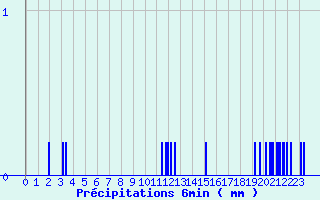 Diagramme des prcipitations pour Aillant (89)