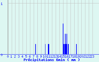 Diagramme des prcipitations pour Auzances (23)