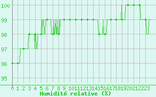 Courbe de l'humidit relative pour Lorient (56)
