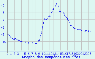 Courbe de tempratures pour Mont-Aigoual (30)