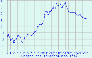 Courbe de tempratures pour Jarsy (73)