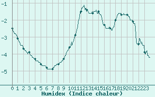 Courbe de l'humidex pour Paray-le-Monial - St-Yan (71)