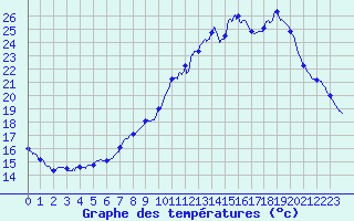Courbe de tempratures pour Besanon (25)