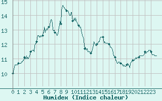 Courbe de l'humidex pour Cap Bar (66)