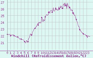 Courbe du refroidissement olien pour Ile Rousse (2B)