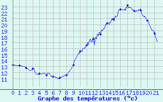 Courbe de tempratures pour Ribouisse (11)