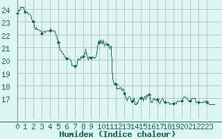 Courbe de l'humidex pour Thnezay (79)